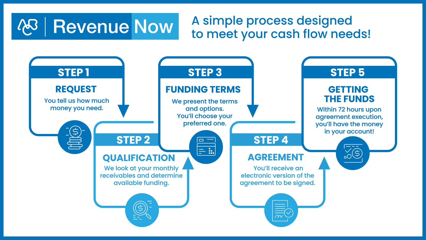 funding a gym business process