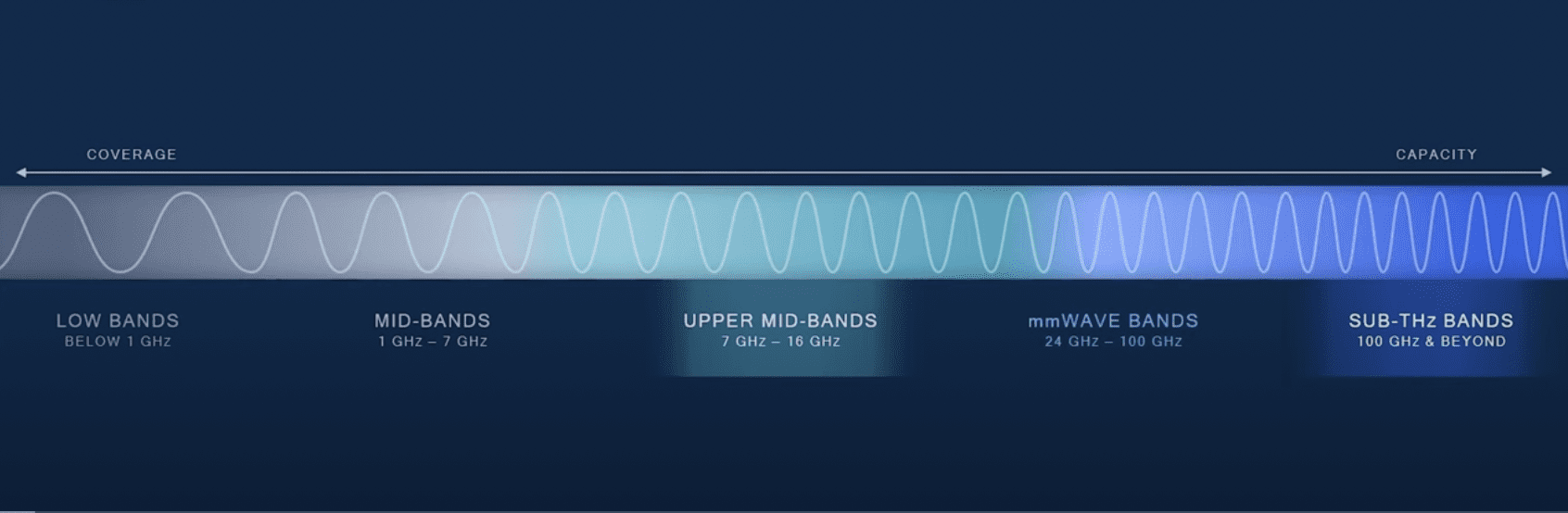 6G spectrum upper mid band